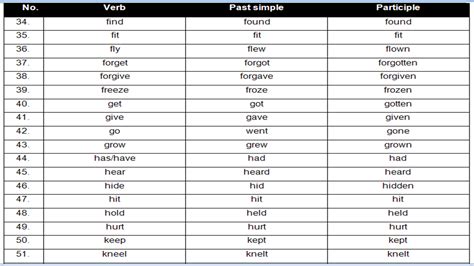 Learn English at Your Own Pace: List of Common Irregular Verbs