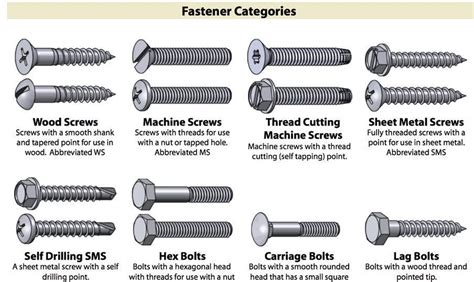 Types Of Fasteners Rcoolguides