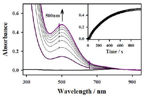 Fig S Uv Vis Spectral Changes Observed In The Reaction Of Fe Ii