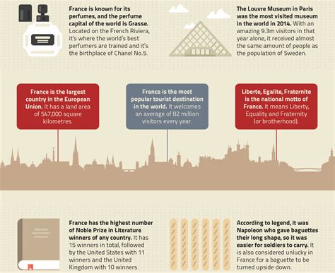 30 Amazing Facts About France Infographic Matador Network