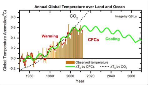 Global Warming Caused By Chlorofluorocarbons Not Carbon Dioxide New