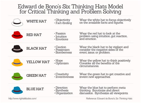 Six thinking hats also makes it easier to generate more ideas, thus increasing the likelihood of higher quality outputs. Stimulate Group Creativity Using Edward de Bono's 'Six ...