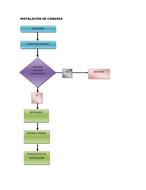 View Ejemplo Diagrama De Flujo De Proceso Administrativo  Midjenum