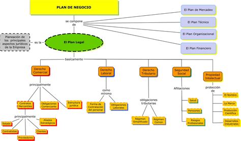 Plan De Negocio Componente Legal Mapa Conceptual