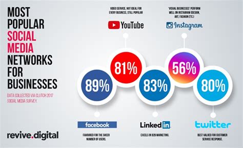 Most Popular Social Networks In 2018 Digital Marketings Most