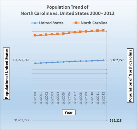 Population Trend Graph For North Carolina Vs United States From 2000