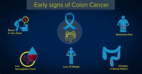 Colorectal Cancer Signs And Symptoms
