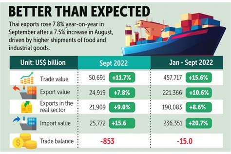Bangkok Post Exporters See Robust Growth As Global Demand Recovers