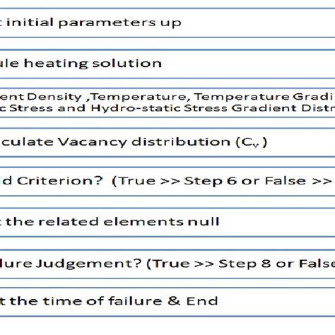 Flow Chart Of The Em Model Download Scientific Diagram