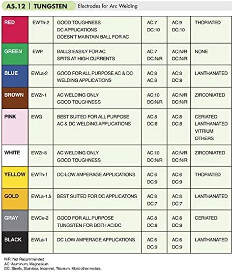 TIG Tungsten Electrodes Explained With Color Chart OFF