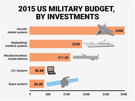 How The Us Military Spends Its Billions Business Insider
