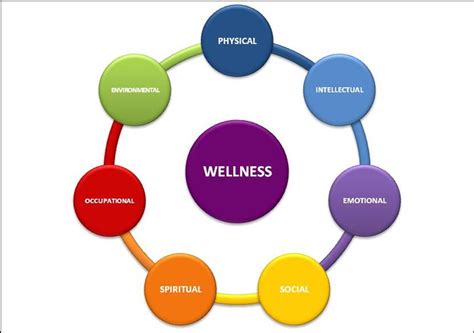 Seven Personal Dimensions of Wellness