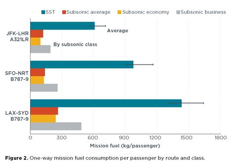Загрязнения часто видны в местах потребления. Environmental performance of emerging supersonic transport ...
