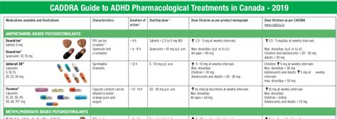 Which Adhd Medication Has The Best Side Effct Profile