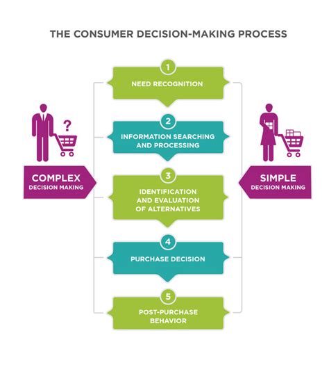 Unit G03 Buying Process Stages Marketing For Today And The Future