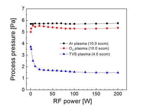 Process Pressure As A Function Of Radiofrequency Rf Power For Argon