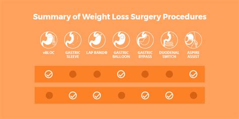 7 Types Of Weight Loss Surgery How Each Will Affect You Bariatric