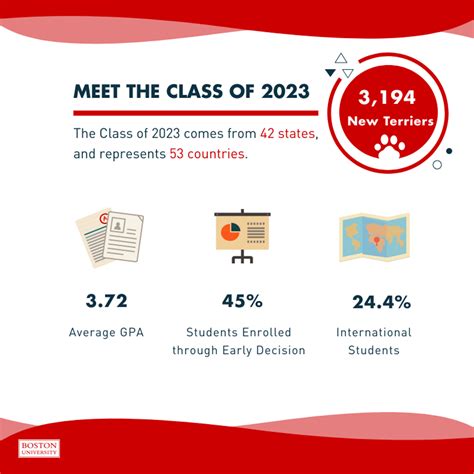 The Bu Class Of 2023 The Numbers Tell The Story Bu Today Boston