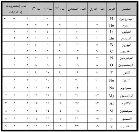 حساب العدد الذري والعدد الكتلي ومتوسط الوزن الذري Calculation Of Atomic