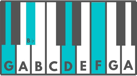 An Image Of A Piano Keyboard With The Letters E B And C On It