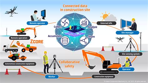 Future Construction Sites Envisioned by Hitachi Construction Machinery