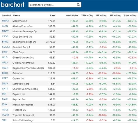 NASDAQ Predictions | Best NASDAQ Stocks to Buy Google Facebook Amazon
