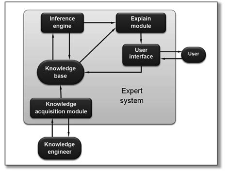 Components Of An Advisory System Download Scientific Diagram
