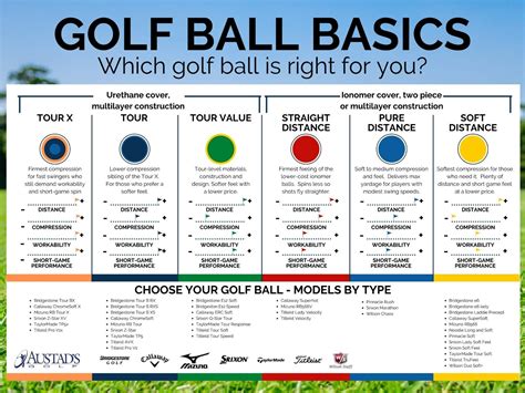 Golf Ball Softness Chart