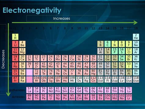 Electronegativity Periodic Trends