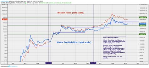 Find out how easy it is to make money with bitcoin mining! Realtime mining hardware profitability | ASIC Miner Value