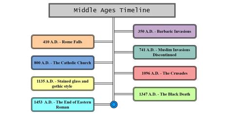 Middle Ages Timeline The 3 Periods And Important Events