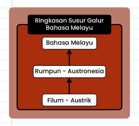 Susur Galur Bahasa Melayu
