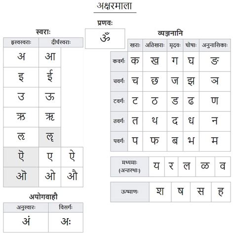Printable Sanskrit Alphabet Chart Alphabet Charts Sanskrit Alphabet