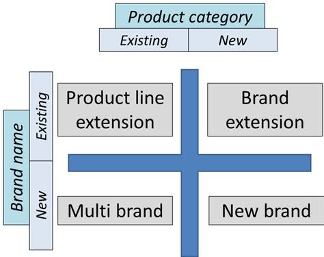 Four Brand Strategies The Marketing Study Guide