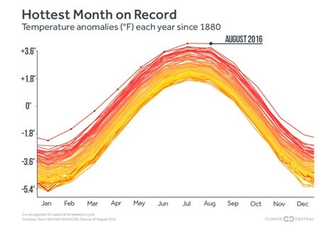 Streak Of Record Hot Temps Adds Another Month Climate Central