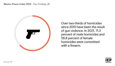 Homicides In Mexico Statistics Mexico Peace Index