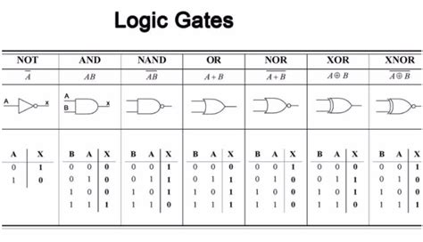 Digital Logic Gates Truth Tables