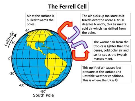 Global Atmospheric Circulation Gcse Teaching Resources