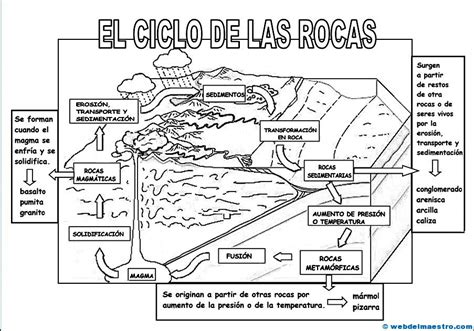Ciclo De Las Rocas Web Del Maestro