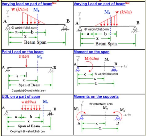 Bending Moment Calculator For Simple Supported Beam Civil Engineer Online