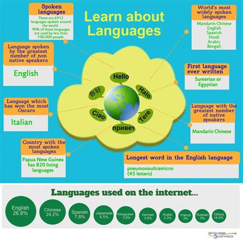 Educational Infographic Learn About Languages Infographic