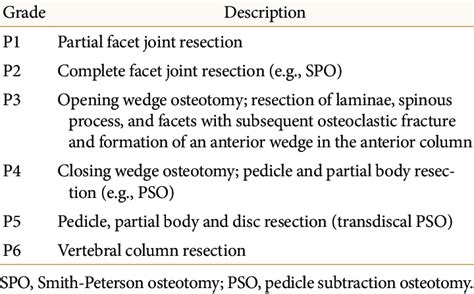 Posterior Osteotomy Classification Download Scientific Diagram