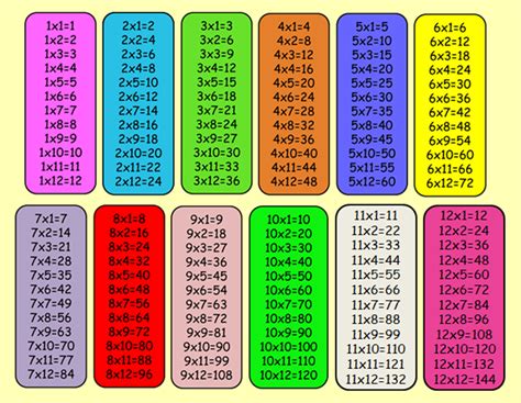 Tablas De Multiplicar Multiplicacion Imágenes Ejemplos