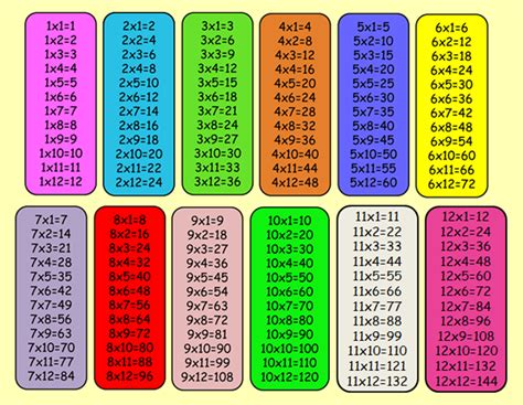 Tablas De Multiplicar Multiplicacion Im Genes Ejemplos Off