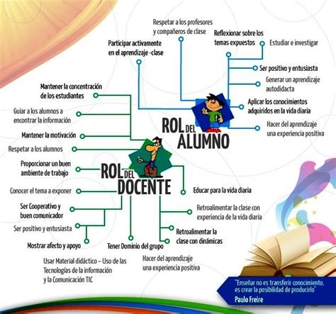 Características entre el rol del maestro y del alumno Rol del