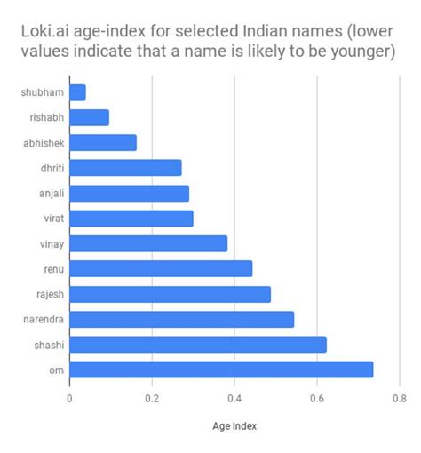 Ai Shows These Indian Baby Names Spell More Success In Cbse Life