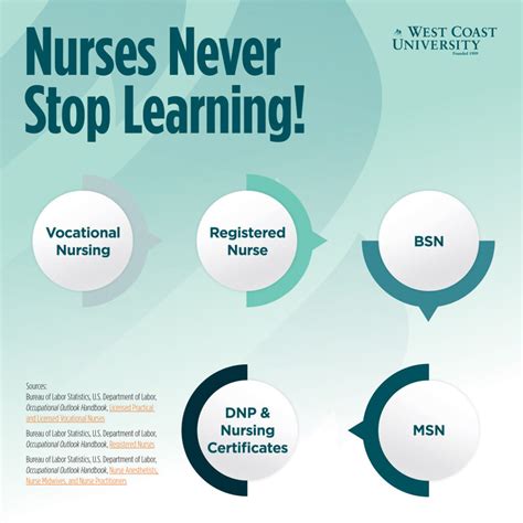 Different Nursing Paths For Nurses Who Never Stop Learning West