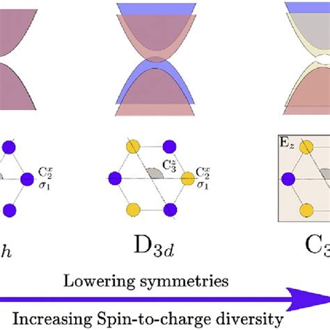 Transition Of The Band Structure And Spin Orientation Of Dirac