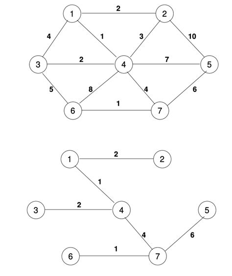 Minimum Spanning Trees Codeahoy