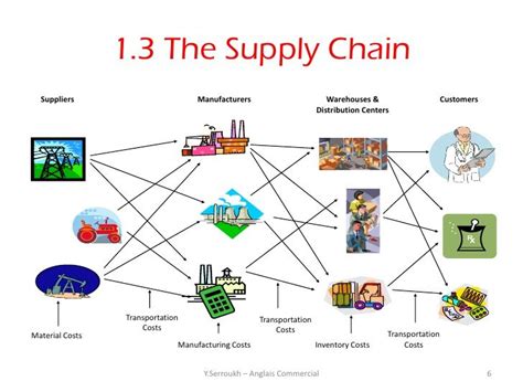 Basics Of Supply Chain Managment Supply Chain Infographic Supply